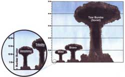 Bombas nucleares